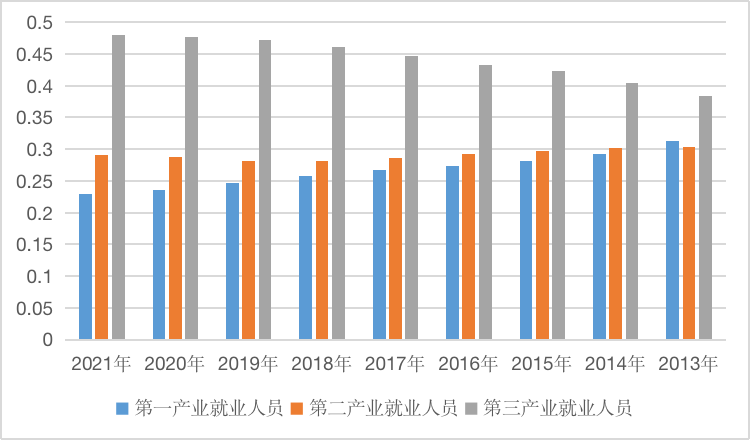 中国一二三产业就业人员数据