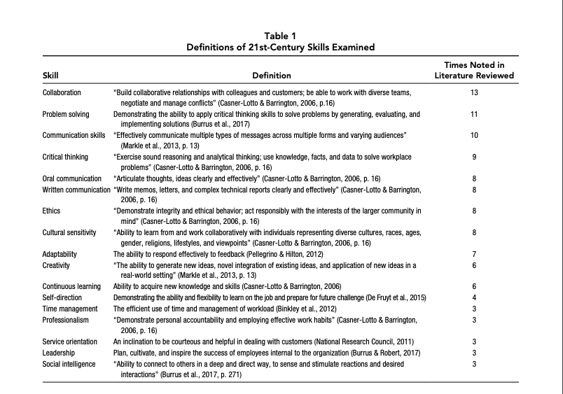 Identifying critical 21st-century skills for workplace success ref